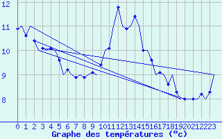 Courbe de tempratures pour Innsbruck-Flughafen