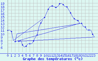 Courbe de tempratures pour Laupheim