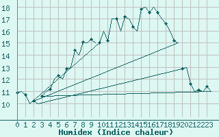 Courbe de l'humidex pour Sundsvall-Harnosand Flygplats