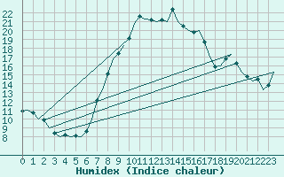 Courbe de l'humidex pour Hannover