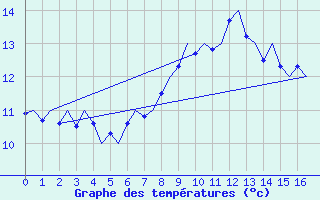 Courbe de tempratures pour Wattisham