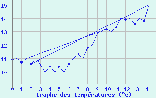 Courbe de tempratures pour Waddington