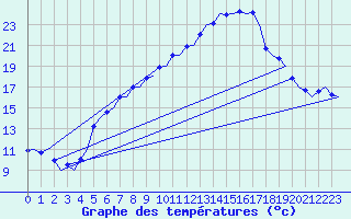 Courbe de tempratures pour Groningen Airport Eelde