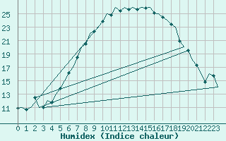 Courbe de l'humidex pour Leipzig-Schkeuditz