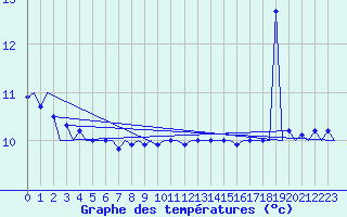 Courbe de tempratures pour Platform L9-ff-1 Sea