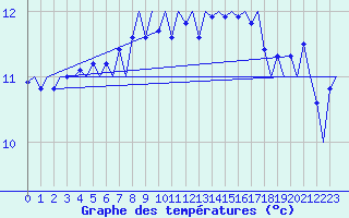 Courbe de tempratures pour Platform K13-A
