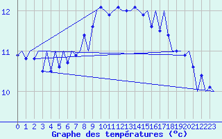 Courbe de tempratures pour Klagenfurt-Flughafen
