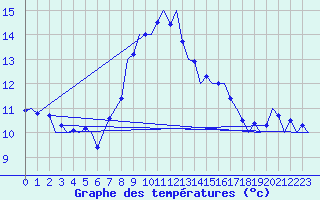 Courbe de tempratures pour Muenster / Osnabrueck