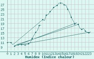 Courbe de l'humidex pour Woensdrecht