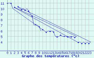 Courbe de tempratures pour Muenster / Osnabrueck