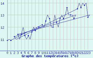 Courbe de tempratures pour Platform L9-ff-1 Sea