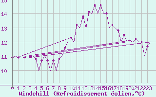 Courbe du refroidissement olien pour Gerona (Esp)