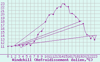 Courbe du refroidissement olien pour Innsbruck-Flughafen