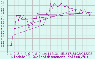 Courbe du refroidissement olien pour Santander / Parayas
