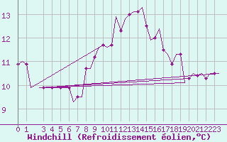 Courbe du refroidissement olien pour Djerba Mellita