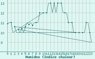 Courbe de l'humidex pour Aberdeen (UK)