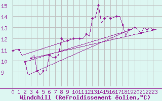 Courbe du refroidissement olien pour Torino / Caselle