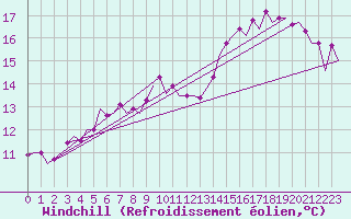 Courbe du refroidissement olien pour Hannover