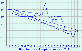 Courbe de tempratures pour Nordholz