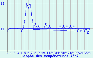 Courbe de tempratures pour Platforme D15-fa-1 Sea
