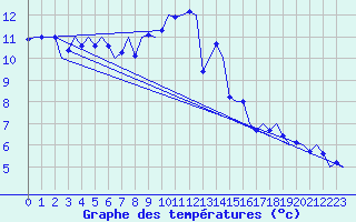 Courbe de tempratures pour Frankfort (All)