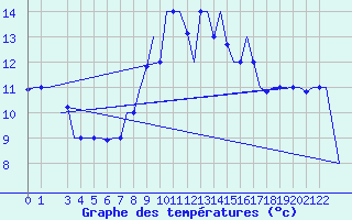 Courbe de tempratures pour Tunis-Carthage