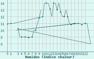 Courbe de l'humidex pour Tunis-Carthage