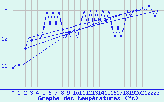 Courbe de tempratures pour Platform P11-b Sea