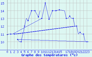 Courbe de tempratures pour Vamdrup