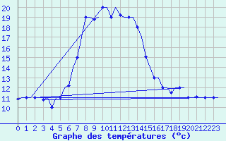 Courbe de tempratures pour Paphos Airport
