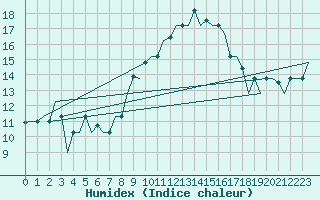 Courbe de l'humidex pour Oujda