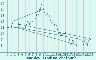 Courbe de l'humidex pour Olbia / Costa Smeralda