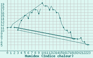 Courbe de l'humidex pour Groznyj