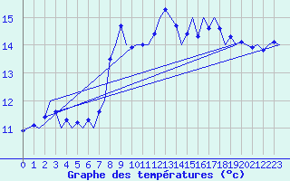 Courbe de tempratures pour Alesund / Vigra