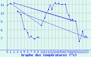 Courbe de tempratures pour Groningen Airport Eelde