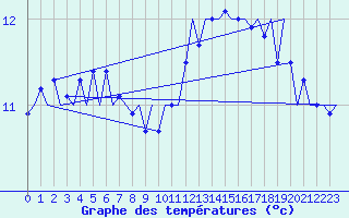 Courbe de tempratures pour Platform L9-ff-1 Sea