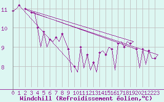 Courbe du refroidissement olien pour Platform J6-a Sea