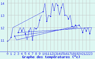 Courbe de tempratures pour Haugesund / Karmoy