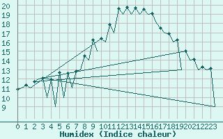 Courbe de l'humidex pour Lugano (Sw)