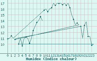 Courbe de l'humidex pour Ibiza (Esp)