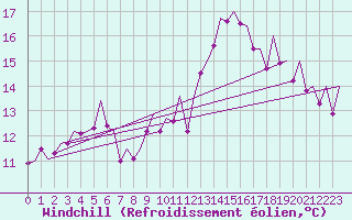 Courbe du refroidissement olien pour Reus (Esp)