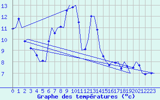 Courbe de tempratures pour Genve (Sw)