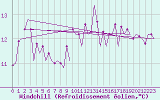 Courbe du refroidissement olien pour Aberdeen (UK)
