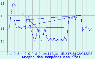 Courbe de tempratures pour Platform F3-fb-1 Sea