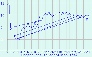 Courbe de tempratures pour Platform L9-ff-1 Sea