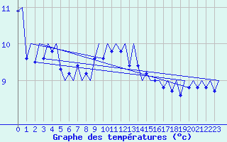 Courbe de tempratures pour Platform L9-ff-1 Sea