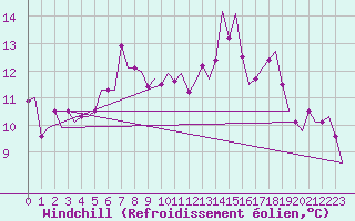 Courbe du refroidissement olien pour Rygge