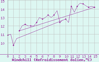 Courbe du refroidissement olien pour Bergen / Flesland