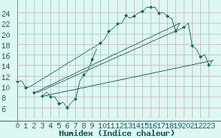 Courbe de l'humidex pour Madrid / Barajas (Esp)