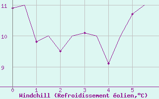 Courbe du refroidissement olien pour Stuttgart-Echterdingen